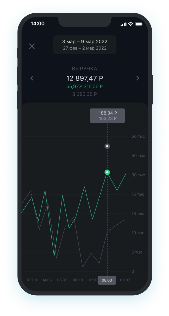 аналитика для владельца ресторана